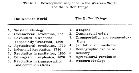 Table 1. Development sequence in the Western World